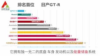 加速最快的汽车排行！保时捷911居然连前三都没进！