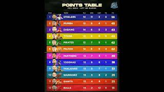 Pro Kabaddi Season 11 Points Table | PKL Season 11 Points Table After Match 80