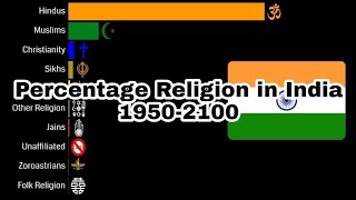 Percentage Religion In India | 1950-2100 | Religion growth by percentage