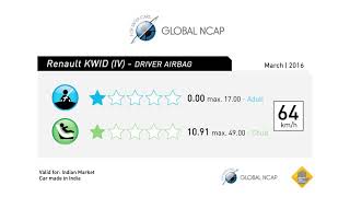 Renault Kwid (iv) Crash Test With One Airbag