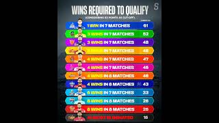 Wins Required To Qualify For PKL 11 Playoffs After 88 Match 🤼