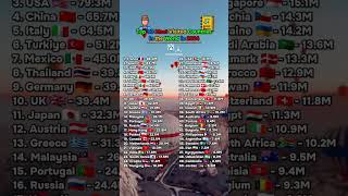 Top 50 Most Visited Countries In The World In 2024 #viralvideo #shorts #trending #ytshortsvideo