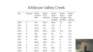 Dane County Trout Stream Surveys