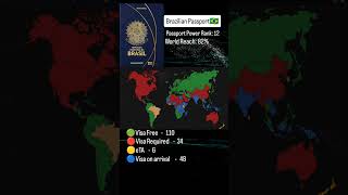 Where you can Travel with Brazilian Passport #brazil  #brasil  #brazilian