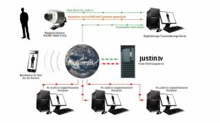 Wie kann ein Bild aus einer IP-Kamera auf Justin.TV gesendet werden
