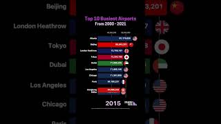 Top 10 Busiest Airports  from 2000 to 2021