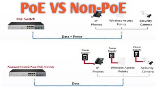 PoE Switch vs Non PoE Switch || PoE Vs Non PoE