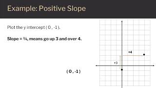 Graphing Linear Equations Using Slope Intercept