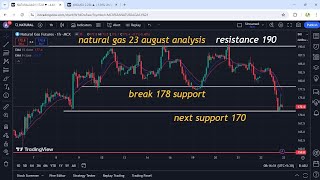 नैचुरल गैस में भारी गिरावट । natural gas news today, natural gas analysis, natural gas,xngusd update