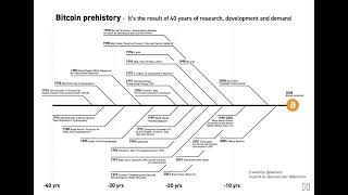 The 40 year long evolution of #bitcoin