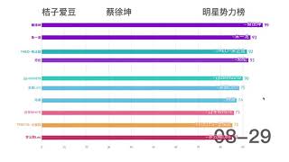 【数据可视化】微博明星势力榜变化趋势 2018年7月1日 12月2日）