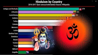 Hindus population in every countries | Lowest to Highest | Hinduism | Hindus