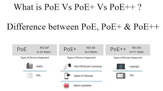 What is the Difference between PoE Vs PoE+ Vs PoE++ || PoE, PoE+, and PoE++ Switches