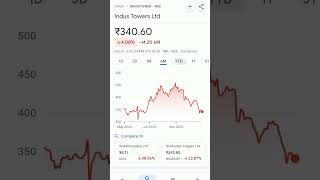 indus tower share price #trending #industower #industowers #stockmarket #multibaggerstock #trading