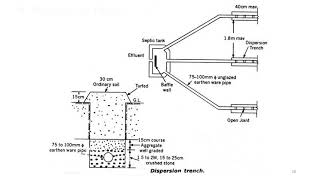 EEII Module 5 Lecture 2 - Disposal of the effluent from Septic Tank and Design Examples