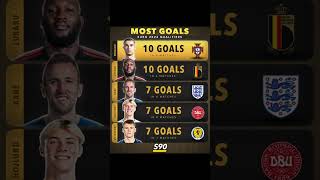 Most Goals EURO 2024 Qualifiers #shorts