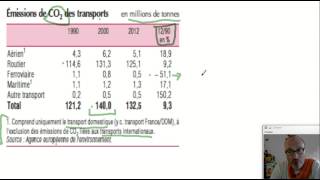 L'augmentation de la pollution, mesurée avec des tableaux statistiques. (ECONOMIE)