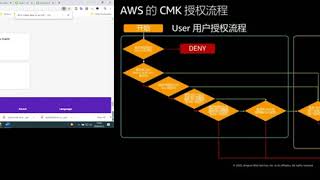 AWS 云安全