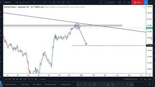 GBPJPY New Analysis December 10th