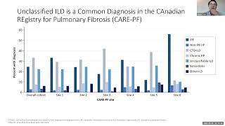 What’s New in Interstitial Lung Disease