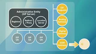 Get to Know about SIP Architecture