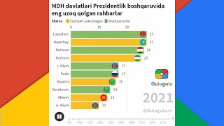 MDH davlatlari Prezidentlik boshqaruvida eng uzoq qolgan rahbarlar