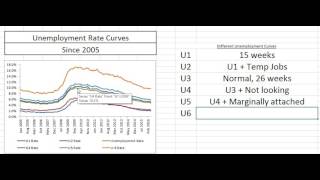 The Different Unemployment Measurements