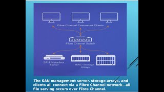 SAN, NAS & DAS introduction | storage area network tutorial | components of storage area network