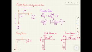 Flexibility method on statically indeterminate frame