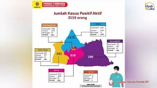 DINKES DIY SIAPKAN 3 STRATEGI ANTISIPASI LONJAKAN COVID-19