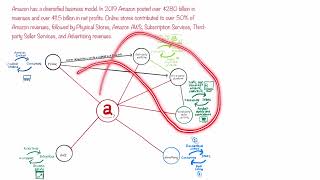 Amazon Business Model Explained