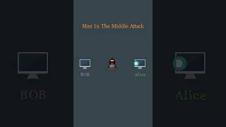 Man-In-The-Middle Attack Explained #hacking #security