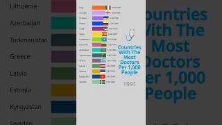 Countries With The Most Doctors Per 1,000 People #barchartrace #doctor #doctors #medical