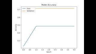 Malaria Classification using CNN algorithm-Deep Learning techniques