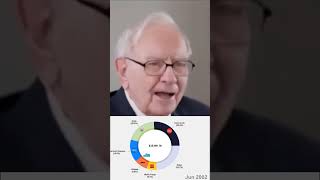 Warren Buffet: "El Análisis Técnico es Basura"  #educaciónfinanciera #éxito