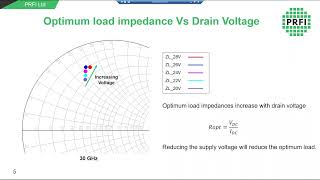 Optimising Supply Voltage in GaN PA Design