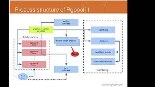 PgPool II Performance and best practices