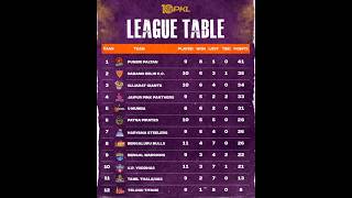 point table Pro kabaddi 2024 after on 57 matchs vivo Pro kabaddi pkl season10 point table 5 January