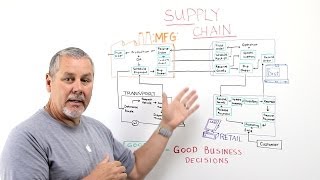 Supply Chain - Whiteboard Wednesday