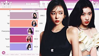 ITZY ~ All Songs Line Distribution [from DALLA DALLA to GOLD]