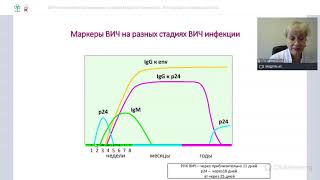 Вебинар "ВИЧ-положительная женщина на приеме врача-гинеколога. Взгляд инфекциониста"