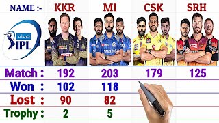 CSK vs MI vs KKR vs SRH Team Comparison || - Match, Won, Lost, Tie, NR, Trophy and More