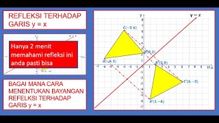 Hanya 2 menit dalam Refleksi terhadap garis y = 𝒙