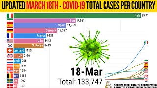 {UPDATED March 18th} Total CONFIRMED COVID-19 Coronavirus Cases Per Country