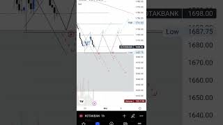 Kotak Bank Chart Analysis|price action|Support and resistance breakout|💯💯💯#technicalanalysis #