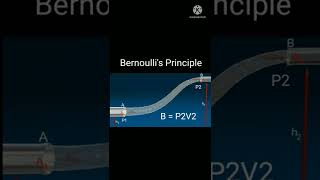 Bernoulli's principle in Physics    #shorts #physics