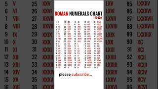 Roman numerals chart ( 1 to 100 ) 😇#romannumerals #maths #trending #viral #shortvideo #shorts