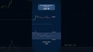 5% Profit Trading JUST the RSI in March 2019