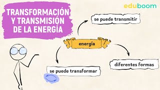 Transformación y transmisión de la energía. Conservación de la energía :: Física y Química, 3° ESO