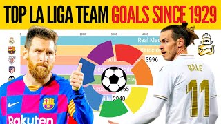 Top Teams In Spanish LaLiga By Total Goals Scored From 1929 to Today